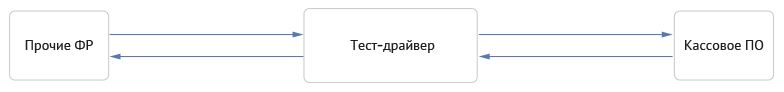 Организация обмена информацией с программным обеспечением кассира.