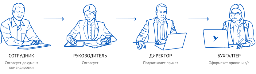 Согласование приказа накомандировку